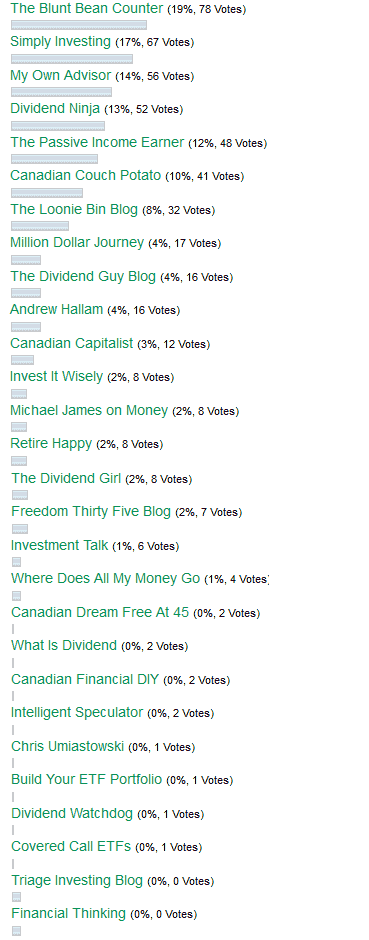 Canadian investing