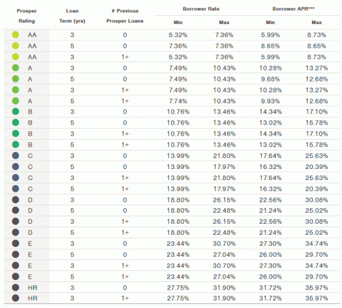 Review Prosper loan rates