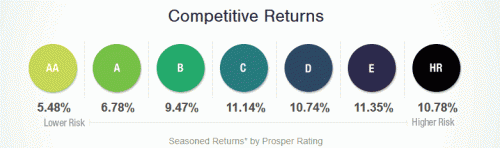 Review Prosper Loans Investment Returns