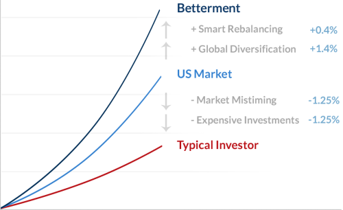 Betterment Process