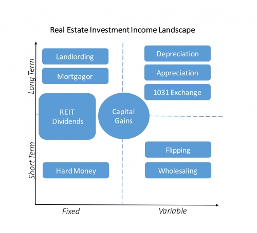 real estate investment income