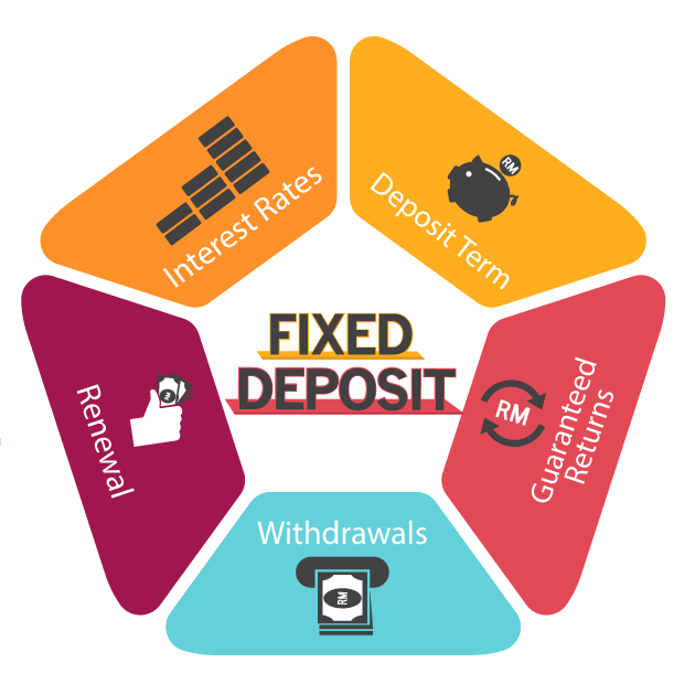 Investing in a Fixed Deposit