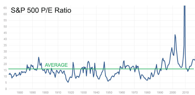 SP 500 PE Ratio