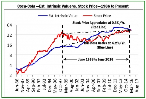 Coke Intrinsic Value