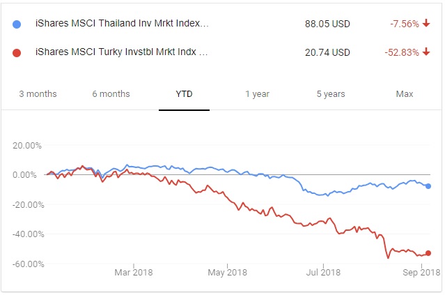 Thailand vs Turkey Stock Chart