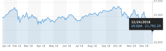 dow jones recession preparation