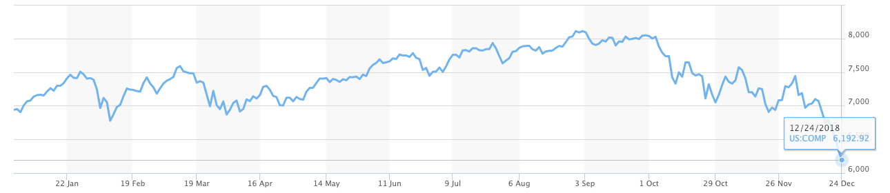 nasdaq recession bear market