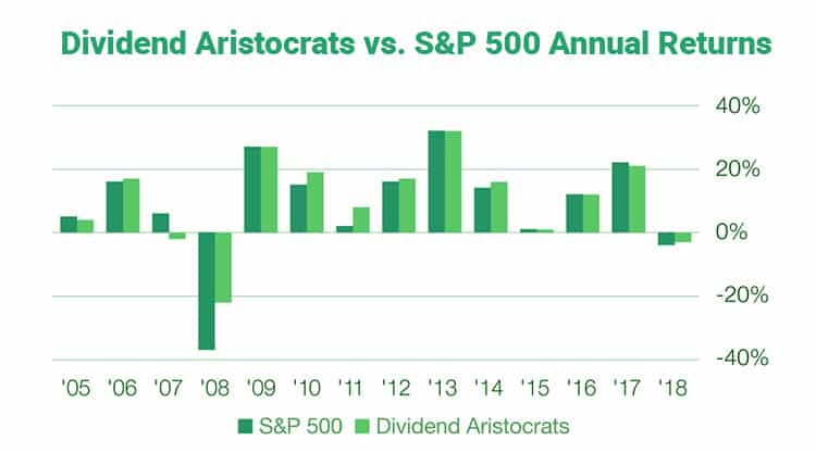 S&P 500 Vs Dividend Aristocrats Graph 
