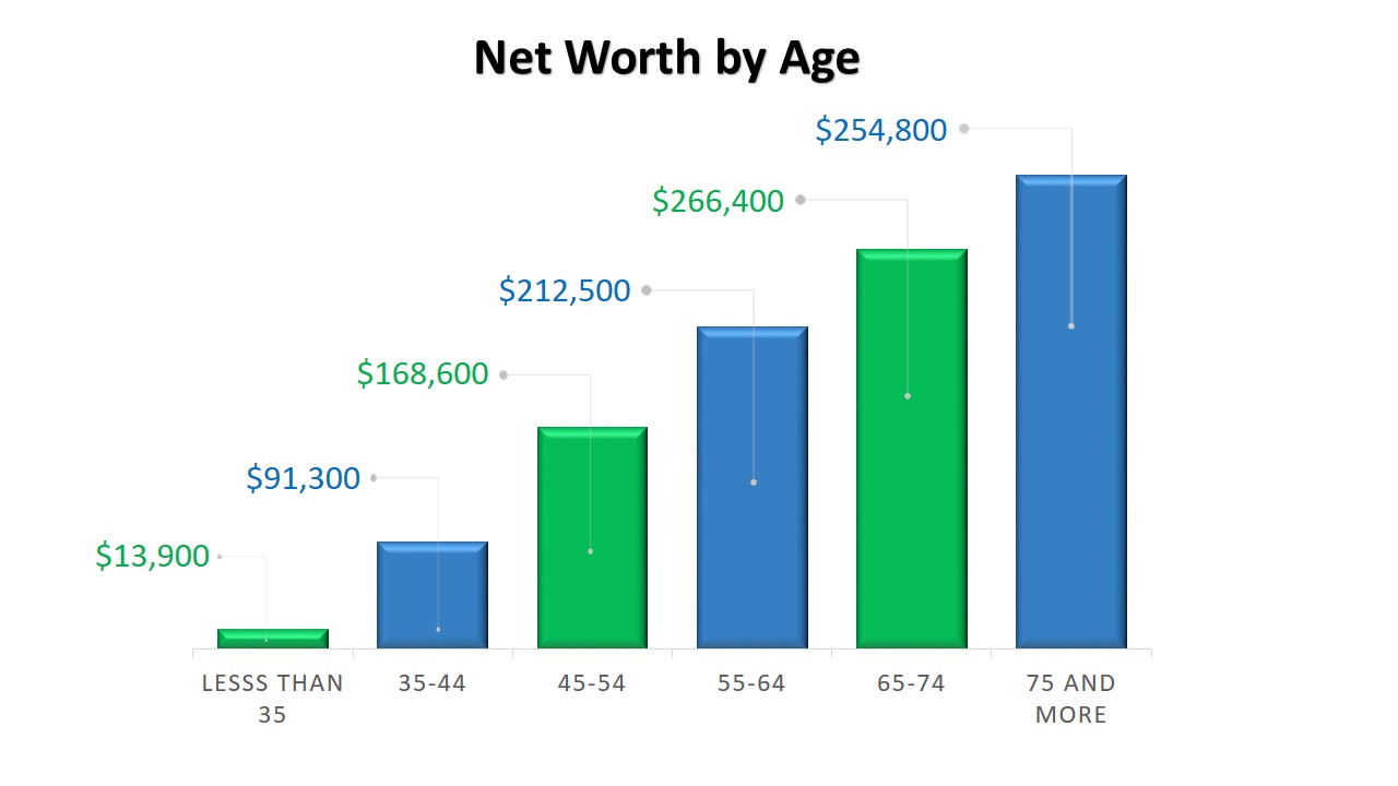 Net Worth by Age