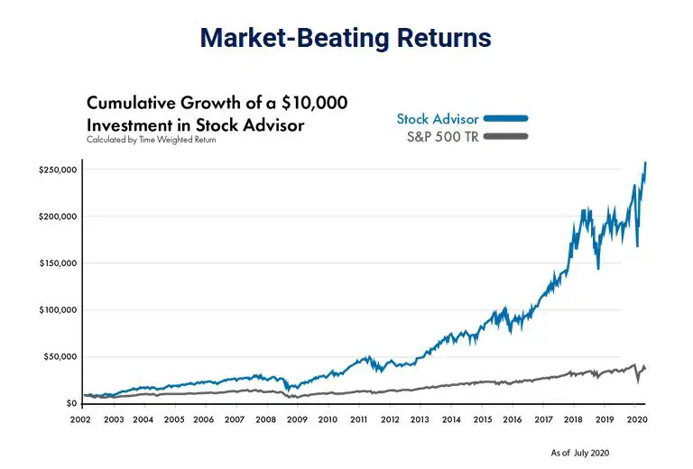Market-Beating Returns
