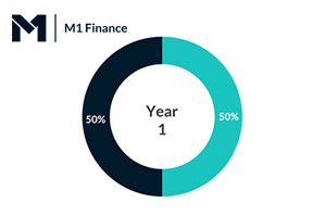 How M1 Finance Automatic Rebalancing Works