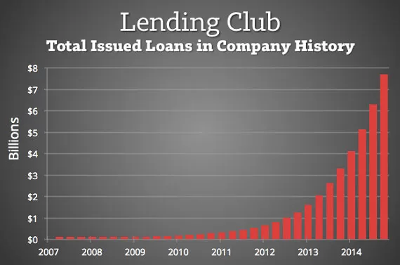 Data from the Lending Club review