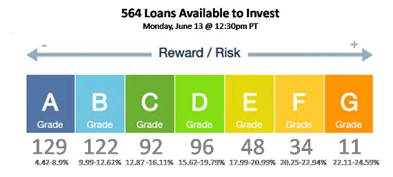 Lending Club 2