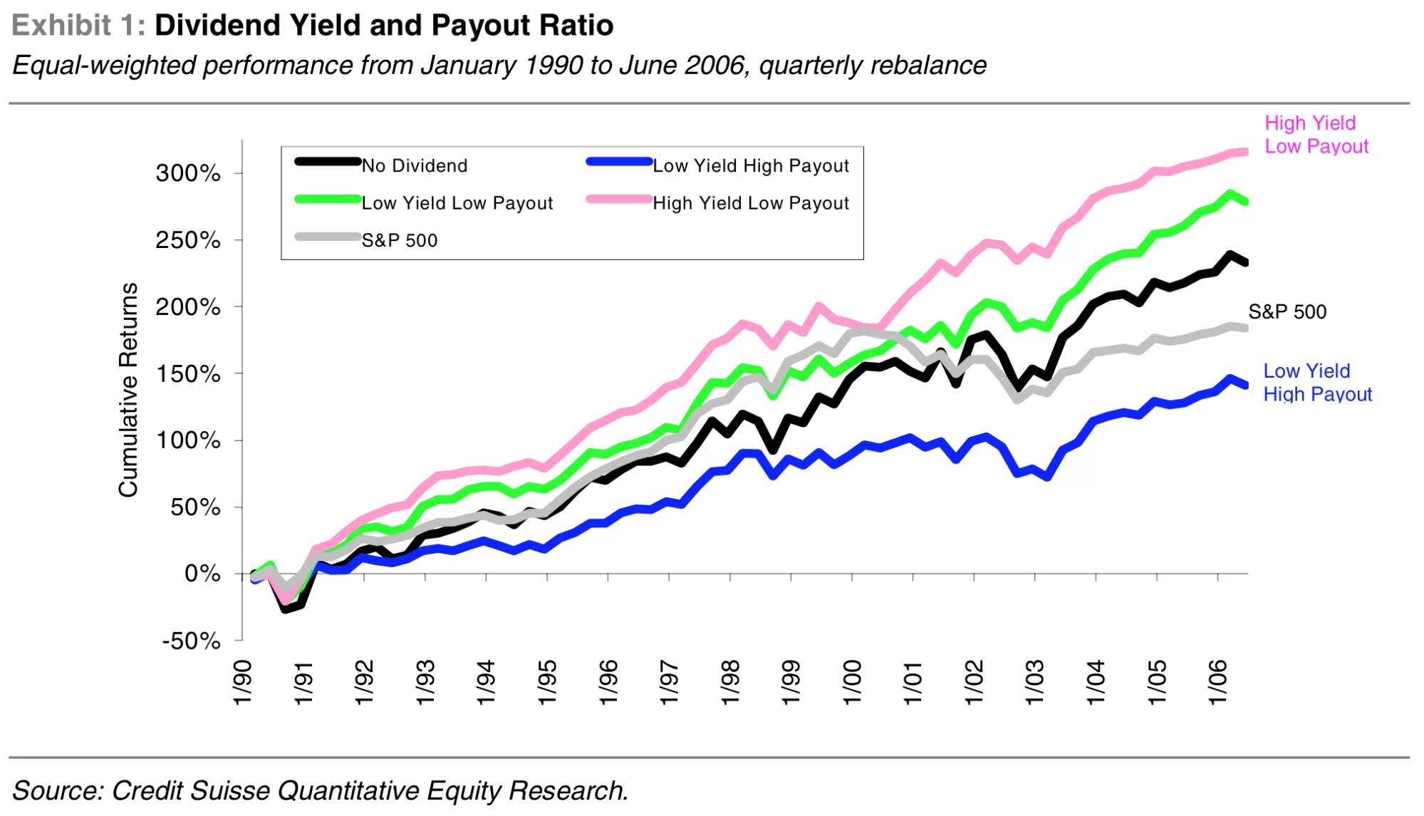 Dividend Yield and Payout Ratio 