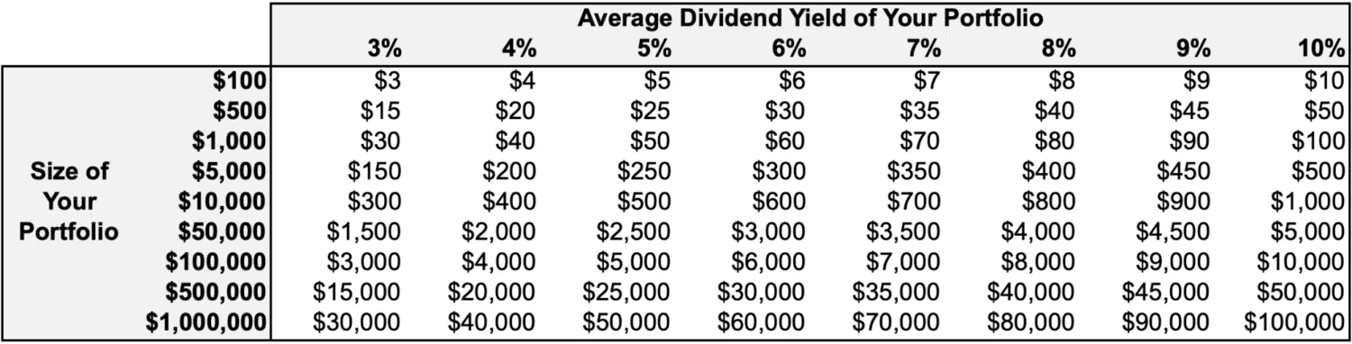 Average Dividends Yield of Your Portfolio