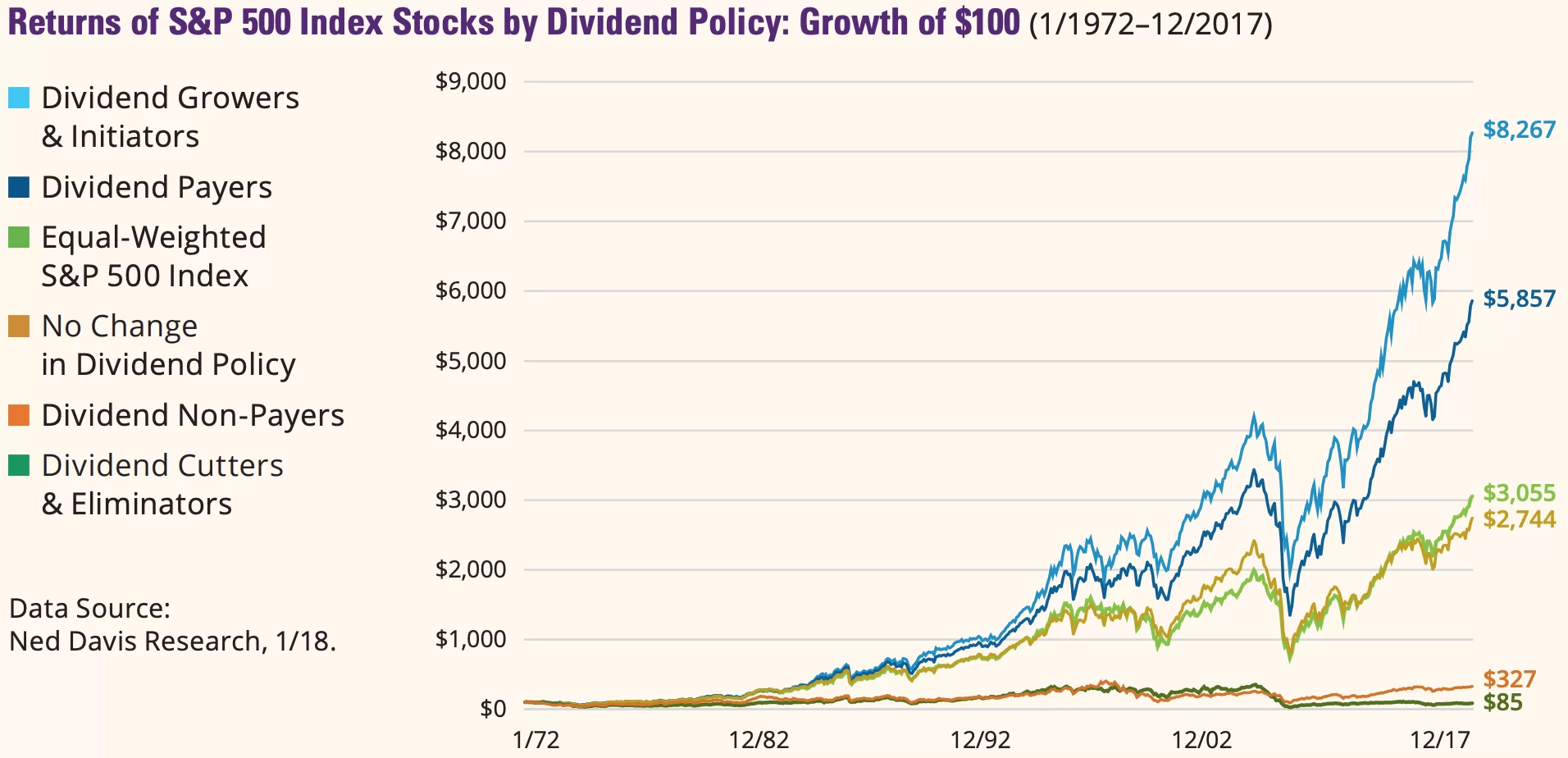 Returns of S&P Index Stocks by Dividends Policy 