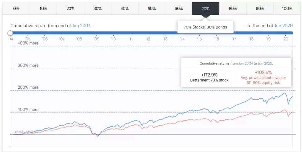 Betterment Performance