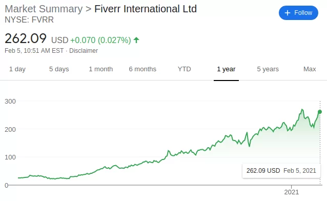 Fiverr Stock