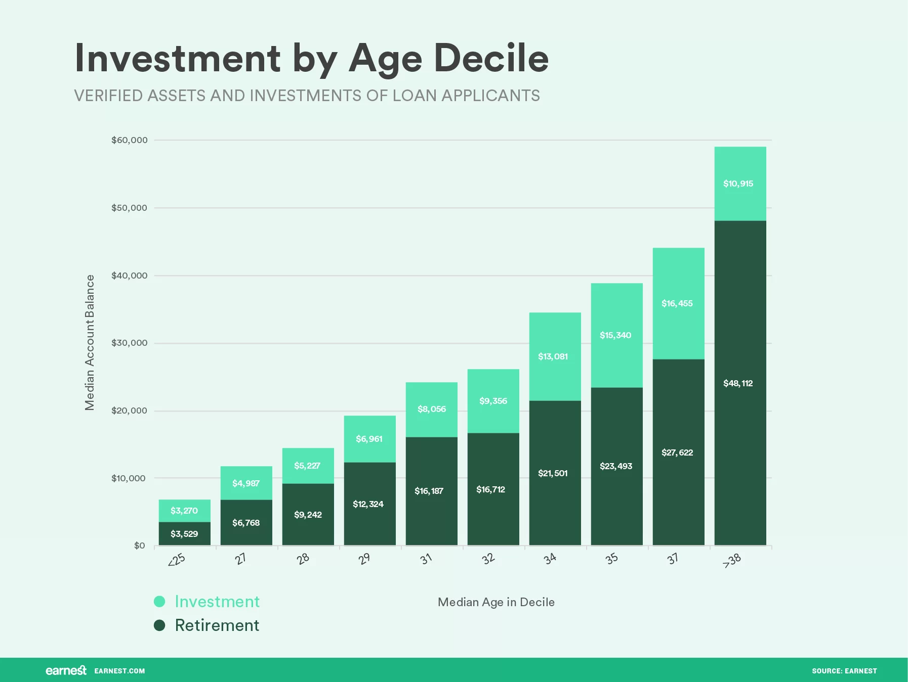 Investment-By-Age