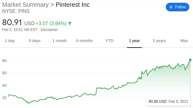 Pinterest Stock