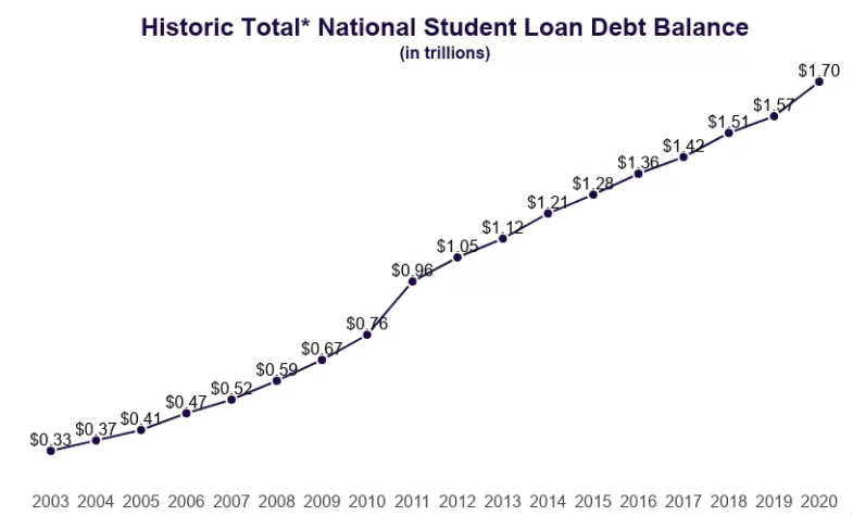 Student Loan Total